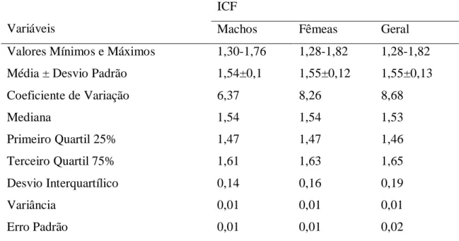 Tabela  6.  Resultados  referentes  ao  índice  Conformação  (ICF)  para  machos,  fêmeas  e  geral, observados em equinos de tração de Mossoró, Rio Grande do Norte