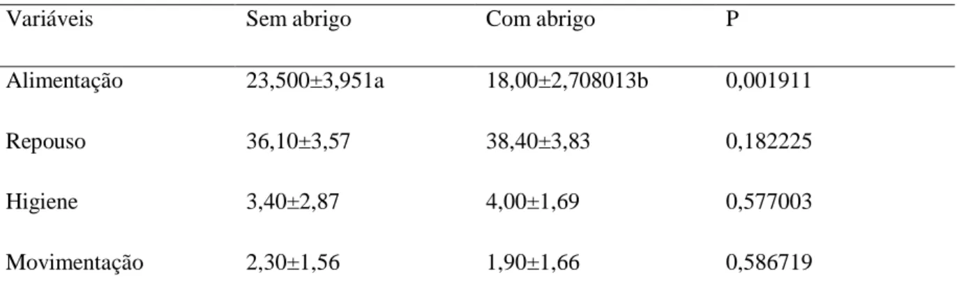 Tabela  2.  Comparação  entre  as  médias  dos  comportamentos  observados  entre  os  coelhos  alojados em gaiolas com ou sem enriquecimento ambiental.* 