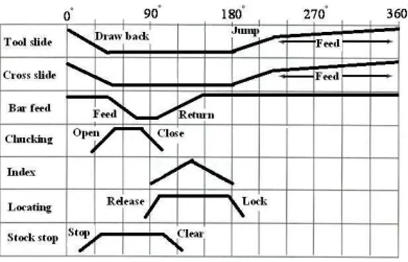 Figure 1. Linear timing diagram of working and auxiliary cams of a four-spindle bar automatic.