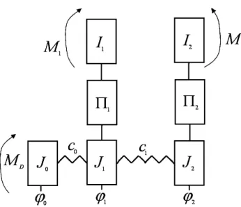 Figure 6. Dynamic model of automatic machine with two cams mechanisms. Π i = Π i1 ·  1 − L(φ i − α i1 )  + Π i2  1 − L(φ i − (α i1 + α i2 ))  · L(φ i − α i1 ) Π ′ i = Π ′ i1 ·  1 − L(φ i − α i1 )  + Π ′ i2  1 − L(φ i − (α i1 + α i2 ))  · L(φ i − α i1 ) Π ′