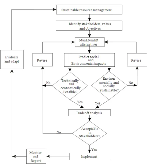 Fig. 1: Iterative, integrated sustainability assessment (Shields and Solar, 2004) 