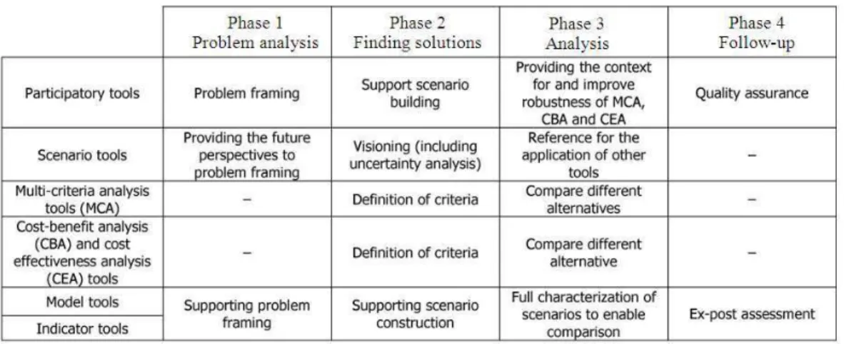 Fig. 2: Tool groups and roles in integrated sustainability assessment (IVM, 2006) 
