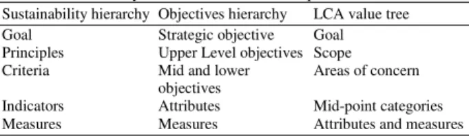 Table  1  compares  levels  across  the  three  approaches. Depending upon the practitioners involved,  there  may  be  significant  differences  in  the  number  of  levels,  how  each  level  is  defined  and  what  label  is  attached