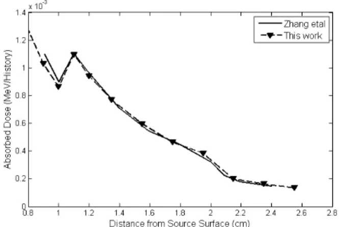 Figure  4.  Comparison of  measured  and  simulated PDDs  for  Co-60 source with a 10x10 cm 2   field size at 100 cm SSD 