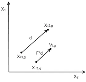 Fig. 1 shows how this mutation strategy works. All the variables in the figure appear in Eq