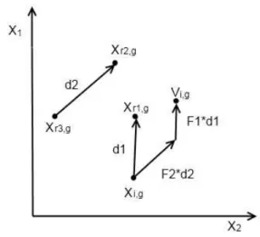 Fig. 2 shows how the DE/current-to-best/1 strategy works to produce a mutant vector, where d1 denotes the difference vector between the current individual X i,g , and X best,g , d2 is the difference vector between X r 1 ,g and X r 2 ,g .