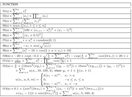 TABLE I: The thirteen functions used in the experiments FUNCTION f1(x) = P n i=1 x 2i f2(x) = P n i =1 |x i | + Q ni =1 |x i | f3(x) = P n i=1 ( P i j=1 x j ) 2 f4(x) = max i {|x i |,1 ≤ i ≤ n} f5(x) = P n− 1 i=1 [100 × (x i +1 − x i 2 ) 2 + (x i − 1) 2 ] 