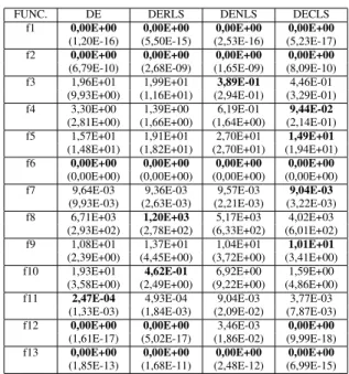 TABLE II: Average error of the found solutions on the test problems with random mutation strategy