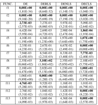 TABLE VI: Average error of the found solutions on the test problems with current to best mutation strategy