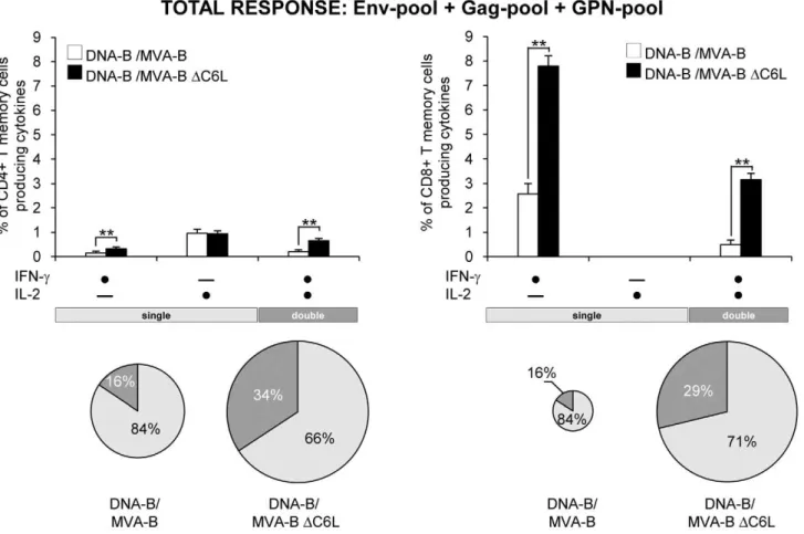 Figure 5. Immunization with MVA-B DC6L enhances the polyfunctionality of HIV-1-specific CD4 + and CD8 + T-cell memory immune responses