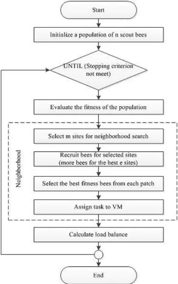 Fig. 2.  Flowchart of the VM scheduling and load balancing using ABC  algorithm. 