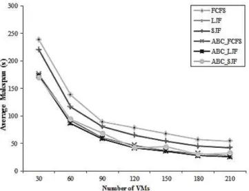 Fig. 4.  Comparison of average makespan between FCFS, LJF, SJF,  ABC_FCFS, ABC_LJF, and ABC_SJF algorithm based on the  fixed  number of the requests and the increased number of VMs