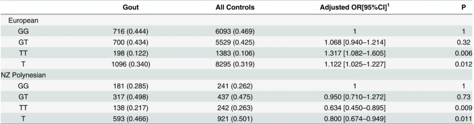 Table 2. Rs2149356 genotype and association with risk of gout in NZ and Europe sample sets using ARIC and FHS controls.