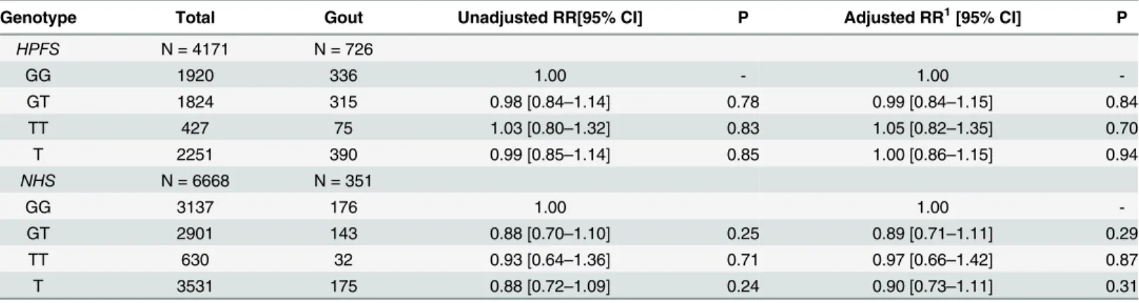 Table 3. Rs2149356 genotype and association with risk of gout in the HPFS and NHS sample sets.