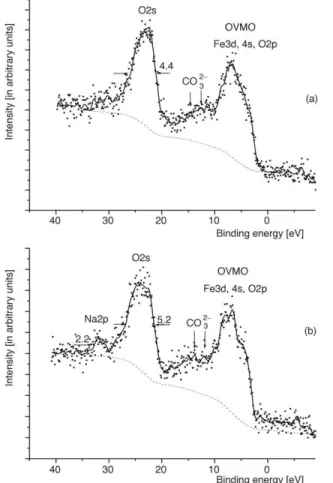 Figure 1. XPS spectra of the low binding energy electrons from: (a) – goethite  a -FeOOH (Sample I), (b) – prod  uct of interaction of goethite with NpO 2 NO 3  in aqueous media (Sample II)