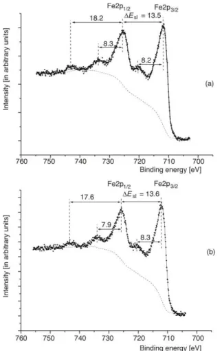 Fig ure  4.  Fe2p XPS spec  tra from: (a) – goethite a -FeOOH (Sam ple I), (b) – prod uct of in ter ac tion of goethite with NpO 2 NO 3  in aque ous me dia (Sam ple II)