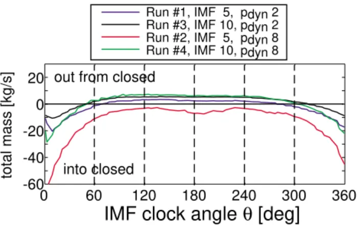 Fig. 7. Net transferred mass to dayside closed field as a function of IMF clock angle (and time) for all runs.