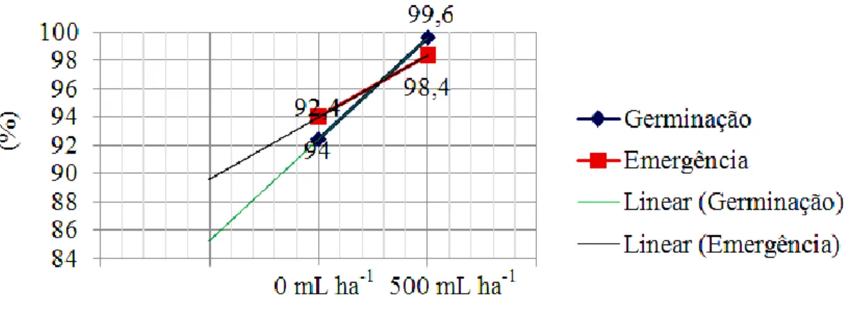 Figura  1.  Regressão  linear  em  relação  aos  valores  médios  de  germinação  (%)  e  emergência  (%)  de  sementes  de  Eucalyptus camaldulensis, tratadas com Stimulate ® 