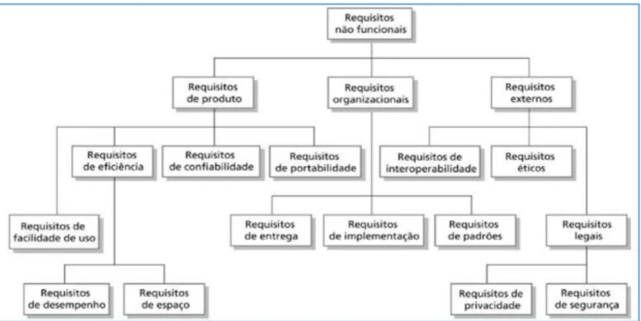 Figura 1. Categorias de requisitos não funcionais de Sommerville 