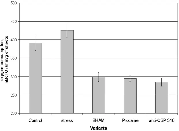 Fig. 7. The influence of known plant uncoupling mitochondrial systems inhibitors on oxygen consumption of winter  wheat shoots during cold stress (-4  0 C, 20 min)