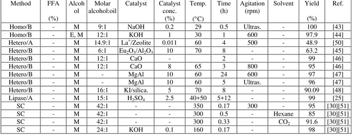 Table 2. Studies on transesterification of soy bean oil in production of biodiesel. 