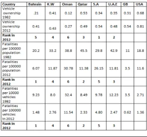 Table 1 Evolution of road safety parameters in the  GCC countries 