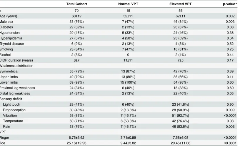 Table 1. Clinical characteristics of CIDP patients with normal and abnormal VPT.