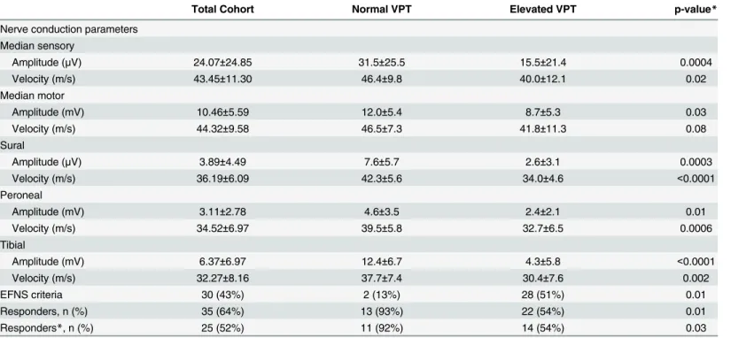 Table 2. Electrophysiological characteristics of CIDP patients with normal and abnormal VPT.