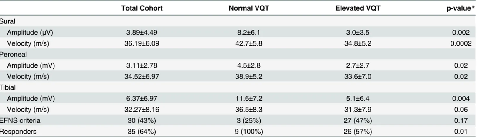 Table 3. Electrophysiological characteristics and treatment response rates in the presence of normal and abnormal vibration manual testing in CIDP patients.