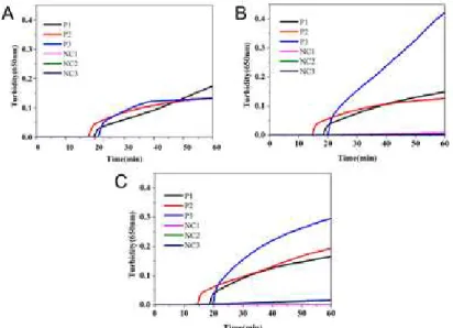 Fig. 3 LAMP results with three primer sets,    P1, P2, and P3, at 61  °C (A), 63 °C (B) and 65 °C (C) Comparison of the sensitivity of LAMP-LFD and PCR assays 
