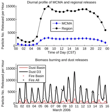 Fig. 2. Top: hourly profile of number of particles released for MCMA and regional emissions