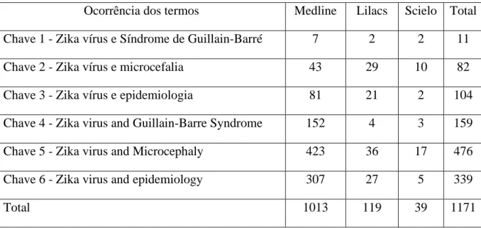 Figura  1  -  Linha  histórica  dos  estudos  produzidos  relacionados  às  manifestações  neurológicas pós-infecção pelo Zika vírus