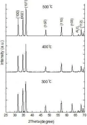 Table 1. The mean crystallite size, ratio of (002) plane  to (100) plane and surface area of ZnO samples 