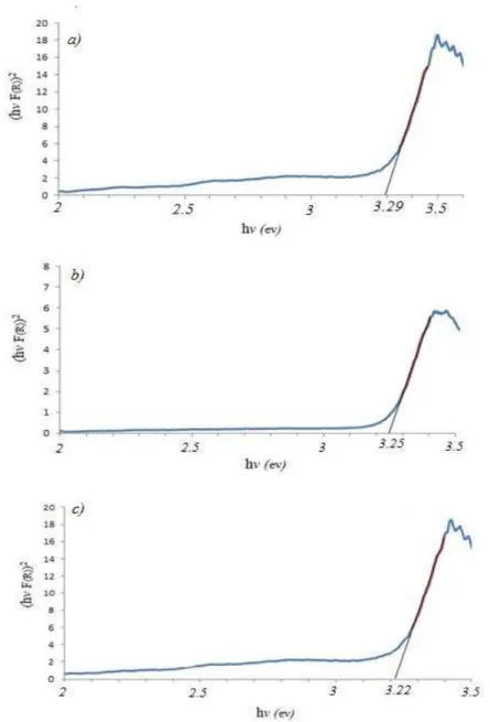 Fig. 5. Tauc plot of ZnO nanostructures at different growth temperatures: a) 300; b) 400 and c) 500°C   