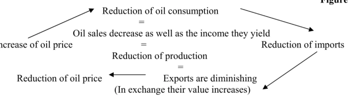 Figure 2                                              Reduction of oil consumption 
