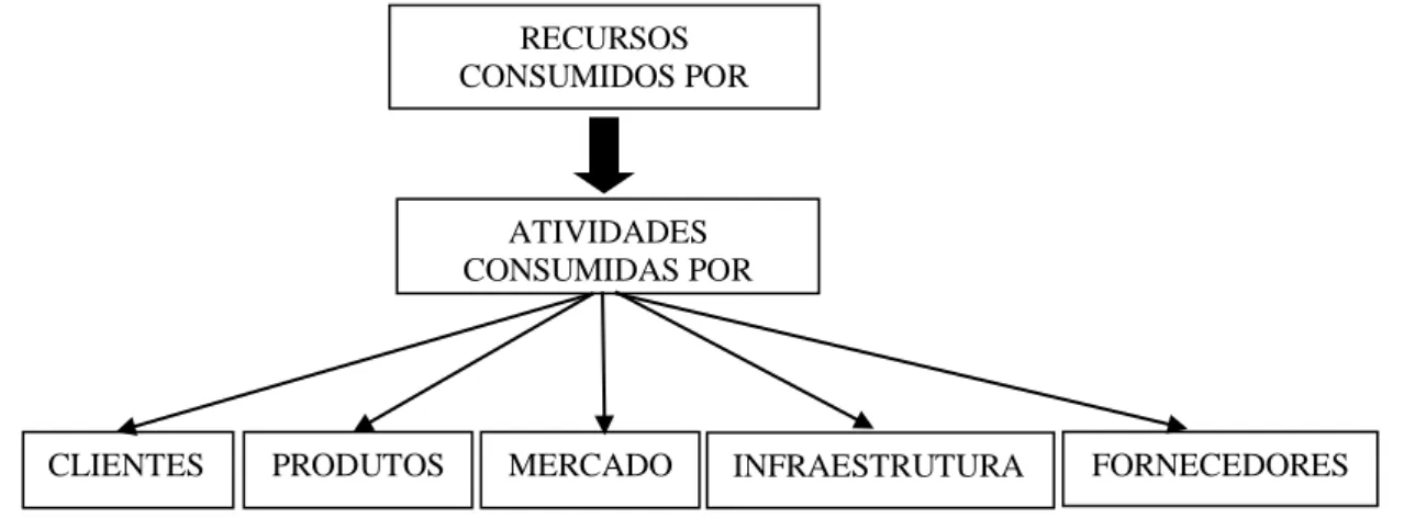 Figura 1 - Estrutura representativa do custeio ABC. Fonte: Elaborado pelos autores 