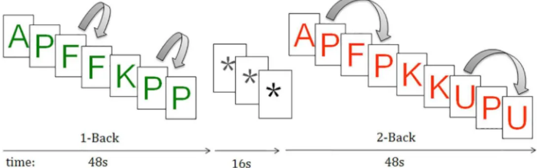 Fig 1. Sequential-letter version of the n-back task with two levels of memory load, 1-back (green) and 2-back (red).