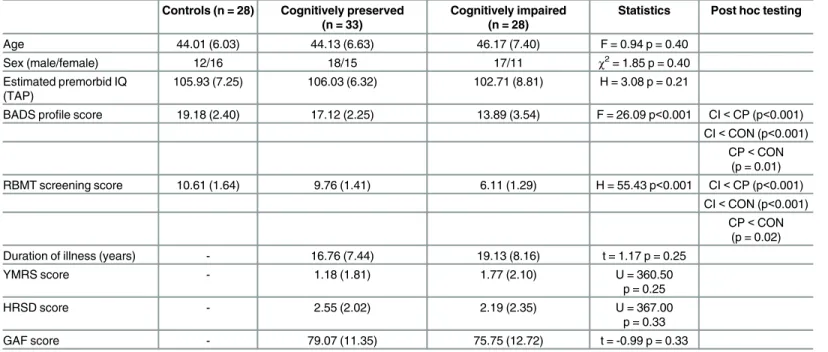Table 1. Demographic, neurocognitive and psychopathological characteristics of the groups.