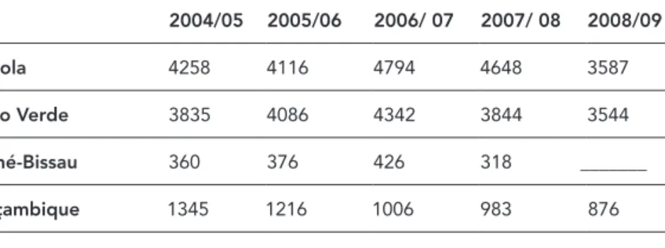 Tabela 7 Estudantes  dos  PALOP  inscritos em  instituições de ensino  superior portuguesas  por ano letivo  (2004/05 – 2008/09) Fonte:  GPEARI , 2009