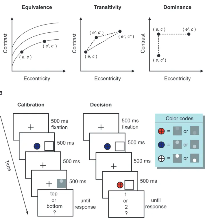 Figure 2. Methods. A. Conjoint measurement: testing equivalence, transitivity, and dominance