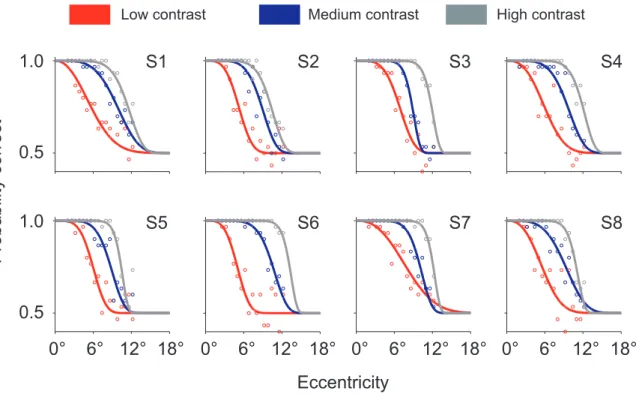 Figure 4B shows a sequence of transformations. The three axes in each subplot represent the eccentricities of the low, medium, and high contrasts in the log scale
