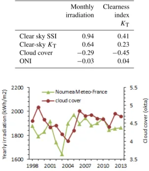 Figure 3 exhibits the yearly SSI observed at Noumea from 1998 to 2013 as well as the cloud cover from ICOADS.