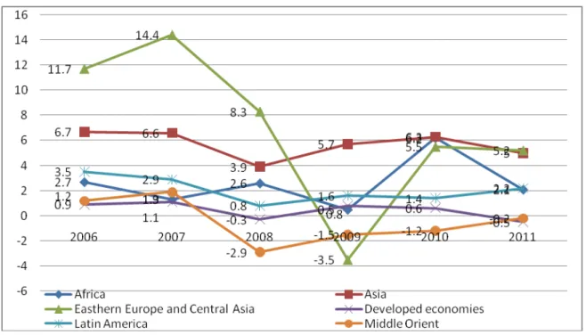 Figure 1 - The annual average real wage growth between 2006 - 2011  Source: The Global Wage Report 2013 [6] 