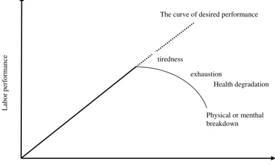Figure 3 - The human functionality curve  Source – Donald Currie [1] 