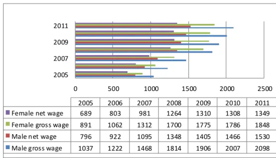 Figure 4 - Average monthly gross / net earnings  Source: Romanian Statistical Yearbook, 2010-2012 [9] 