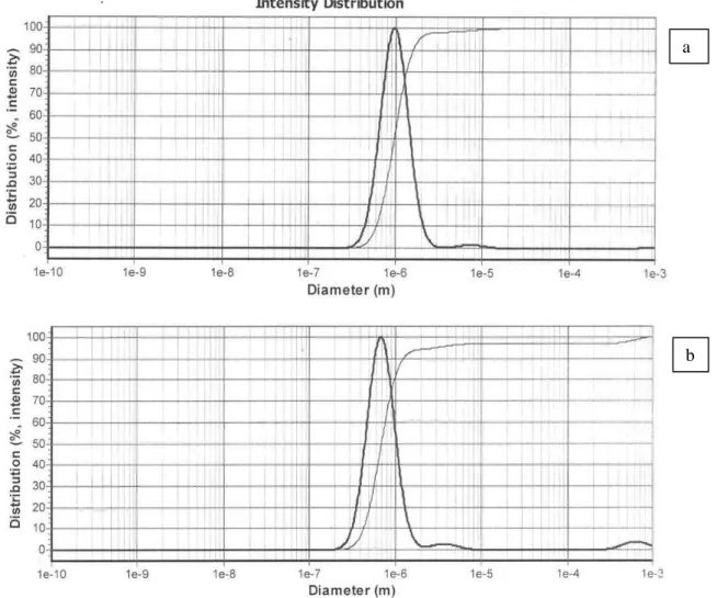 Figure  3,  shows  the  TEM  photograph  of  liposome,  denoting  shape  of  the  nanoparticles