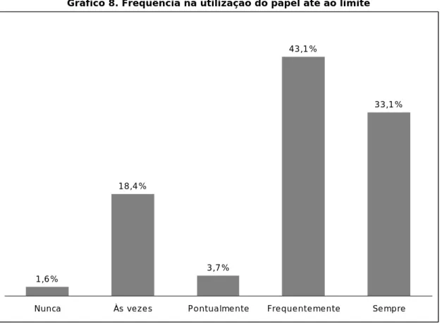 Gráfico 8. Frequência na utilização do papel até ao limite 1,6% 18,4% 3,7% 43,1% 33,1%
