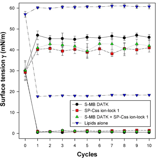 Figure 4 Captive bubble activity of synthetic surfactants containing glycerophospholipids plus SP-B/C peptides