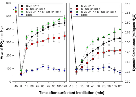 Figure 6 Physiological activity of synthetic surfactants containing glycerophospholipids and SP-B/C peptides in ventilated rabbits with ARDS-related lung injury induced by in vivo lavage