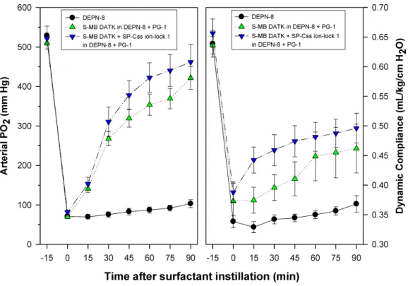 Figure 7 Physiological activity of phospholipase-resistant synthetic surfactants with SP-B/C peptides in ventilated rats with ARDS-related lung injury induced by in vivo lavage